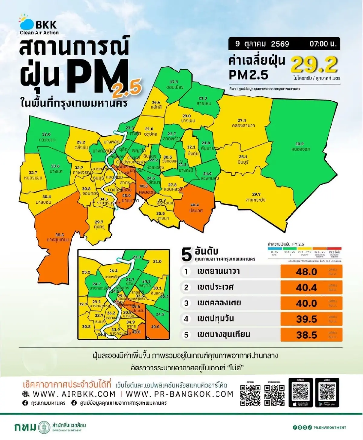 เจาะค่าฝุ่นวันนี้ สะพรึงทั้งกรุงเทพ PM2.5 ระดับสีส้ม กระทบสุขภาพ