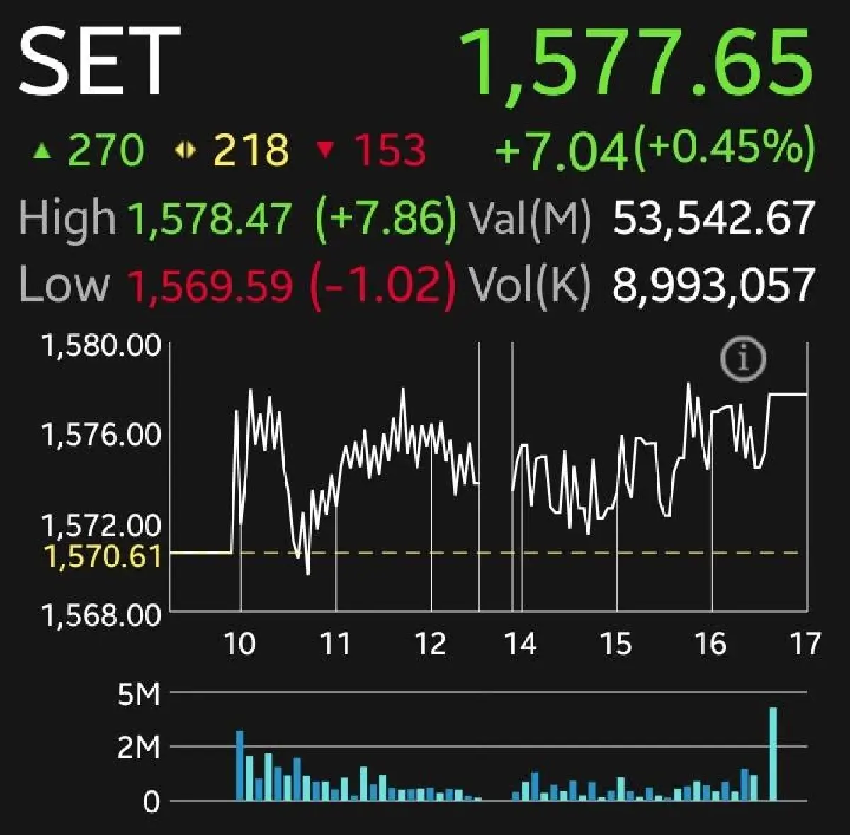 หุ้นไทยปิดบวก 7.04 จุด โบรกเตือนสัปดาห์หน้ากังวลน้ำท่วม-เศรษฐกิจชะลอ ชู Selective Buy จับตาเงินเฟ้อสหรัฐ