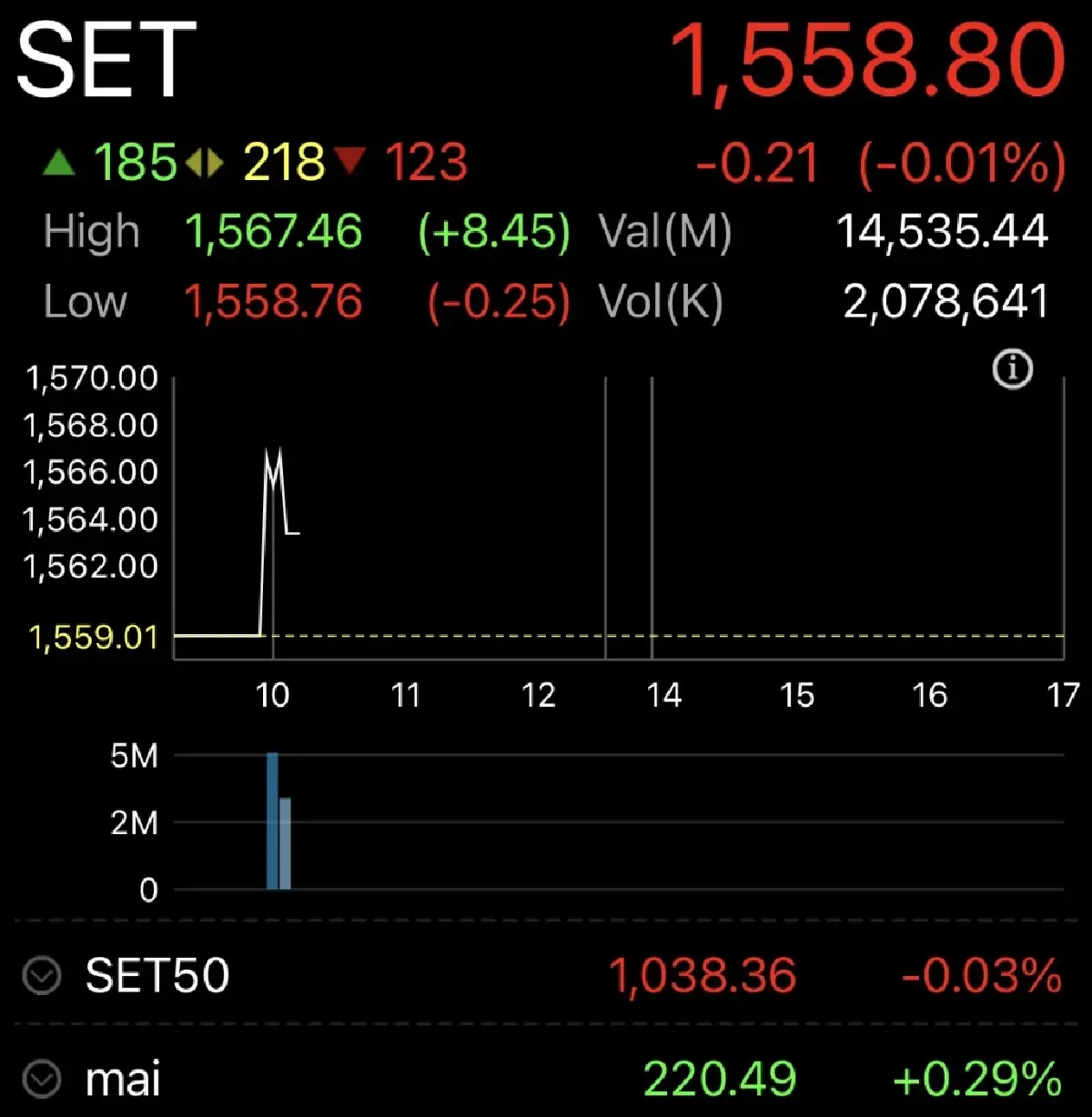 หุ้นไทยเปิดตลาดวันนี้ ร่วง 0.21 จุด ดัชนีขึ้นได้จำกัด ยังมีความเสี่ยงน้ำท่วม