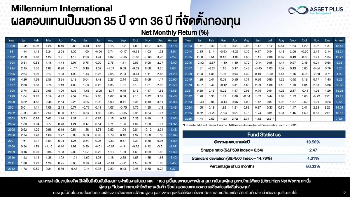 ASP-MILLENNIUM-UI เปิดโอกาสเข้าถึง Hedge Fund ระดับโลก กระจายโอกาสลงทุนด้วย Multi-Strategy