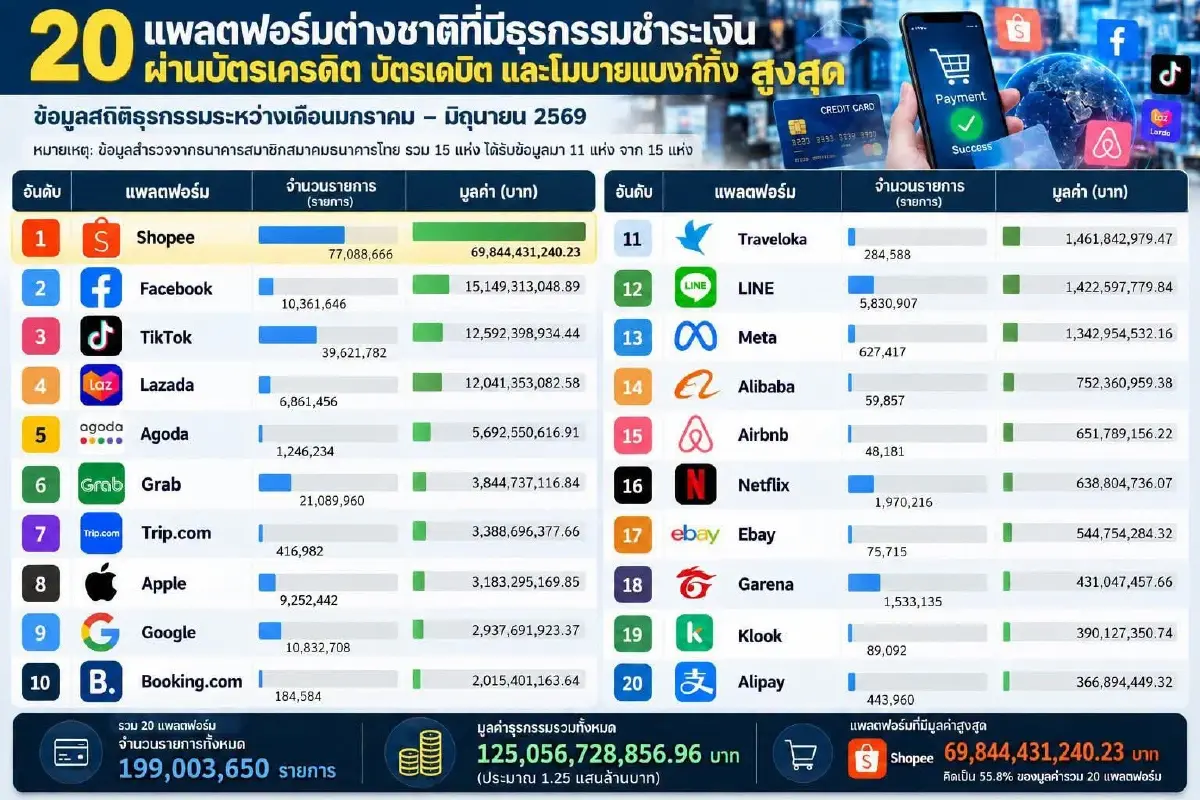'ภาวุธ' เปิดข้อมูลไทยขาดดุลดิจิทัลอ่วม!! - 6 เดือน คนไทยจ่ายแพลตฟอร์มข้ามชาติทะลุ 1.38 แสนล.