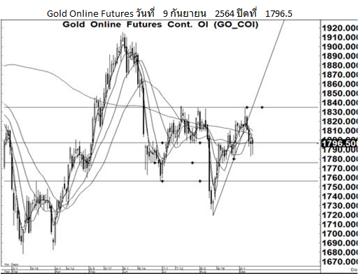 Daily Gold Futures (ประจำวันที่ 10 กันยายน 2564)