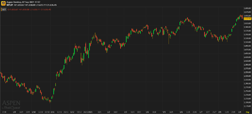 หุ้นไทยภาคบ่าย ปิดตลาด 1,636.45 จุด ลบ -11.92 จุด หรือ -0.72%