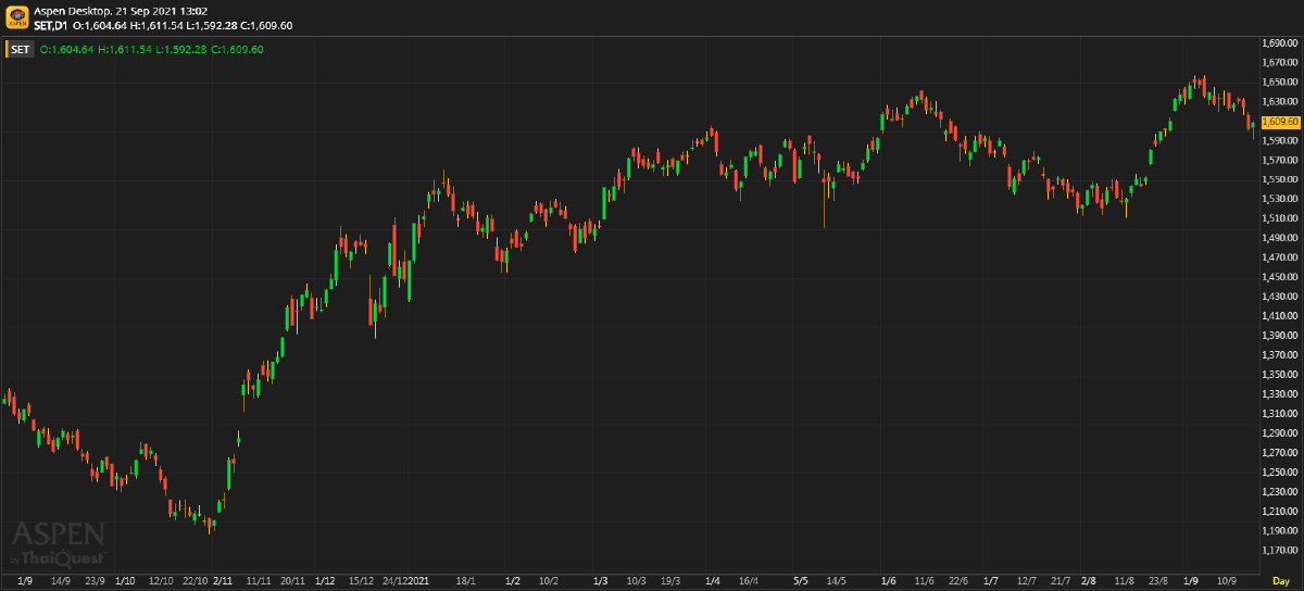 หุ้นไทยภาคเช้า ปิดที่ 1,609.60 จุด บวก 6.54 จุด หรือ 0.41%