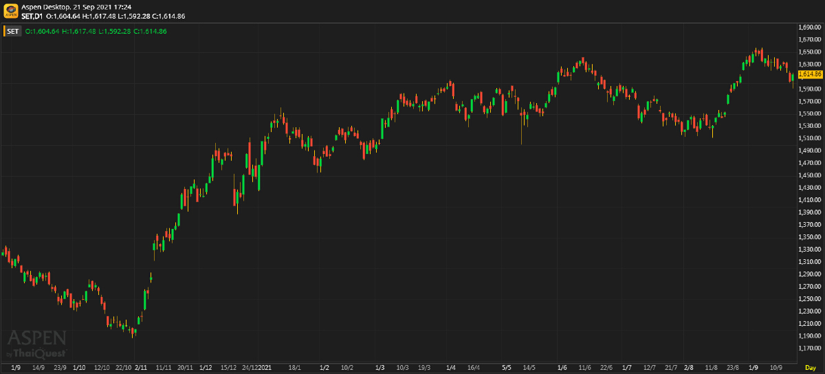 หุ้นไทยภาคบ่าย ปิดตลาด 1,614.86 จุด บวก 11.80 จุด หรือ 0.74%