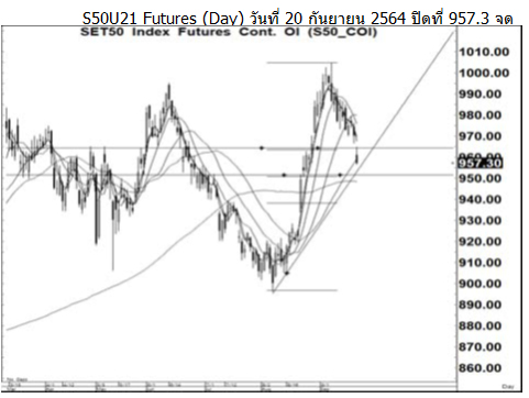 Daily SET50 Futures (วันที่ 21 กันยายน 2564)