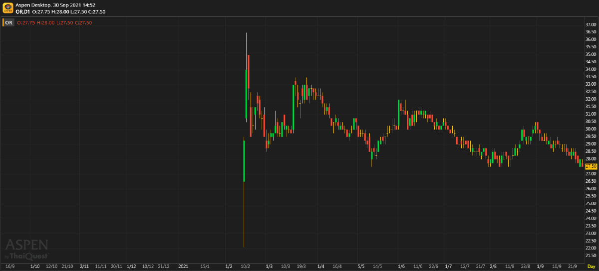 OR - น้ำท่วมกระทบ (วันที่ 30 กันยายน 2564)