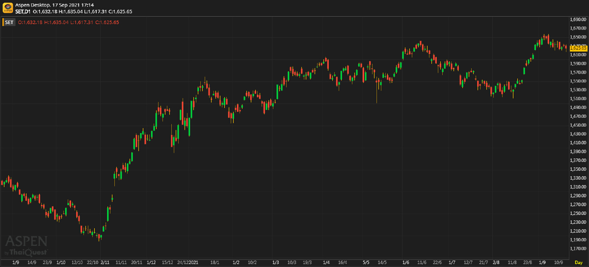 หุ้นไทยภาคบ่าย ปิดตลาด 1,625.65 จุด ลบ -6.05 จุด หรือ -0.37%