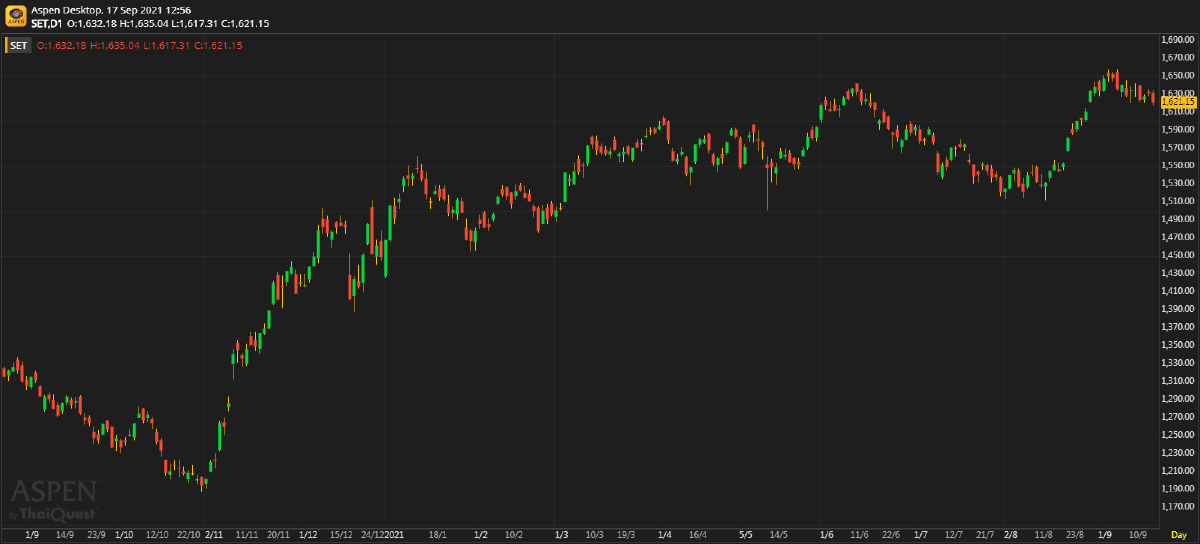 หุ้นไทยภาคเช้า ปิดที่ 1,621.15 จุด ลบ -10.55 จุด หรือ -0.65%