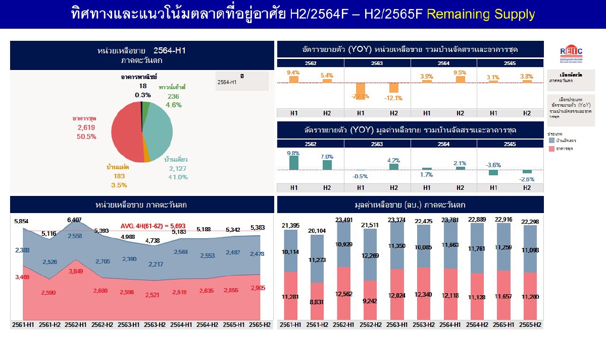 อสังหาฯตะวันตกโครงการเปิดใหม่เพิ่มสวนมูลค่าลดลง