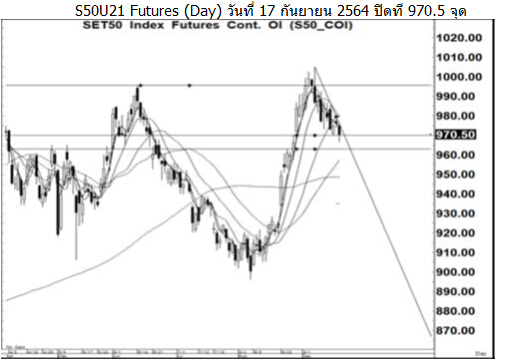 Daily SET50 Futures (วันที่ 20 กันยายน 2564)