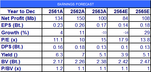 HARN กำไรสุทธิ 1H64 ที่ยังแผ่วทำให้คาดทั้งปีหดตัว