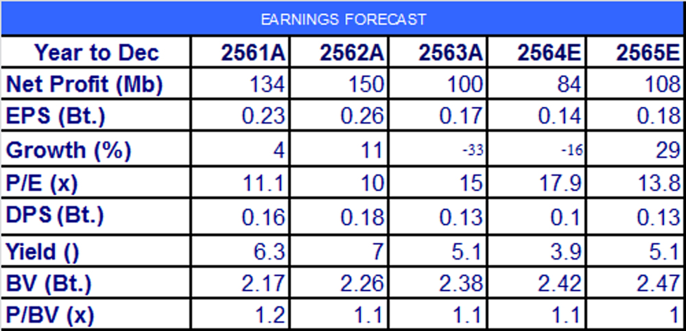 HARN กำไรสุทธิ 1H64 ที่ยังแผ่วทำให้คาดทั้งปีหดตัว