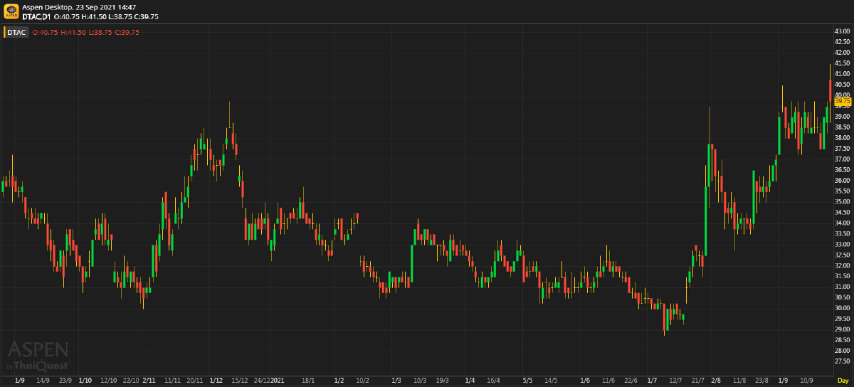 DTAC ประมาณการ 3Q64: จะเป็นไตรมาสที่กำไรตํ่าสุดของปีนี้