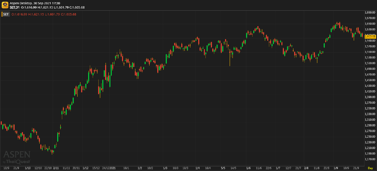 หุ้นไทยภาคบ่าย ปิดตลาด 1,605.68 จุด ลบ -11.30 จุด หรือ -0.70%