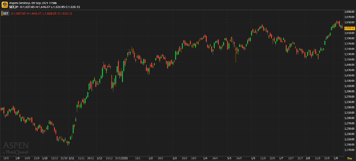 หุ้นไทยภาคบ่าย ปิดตลาด 1,629.12 จุด ลบ -11.33 จุด หรือ -0.69%