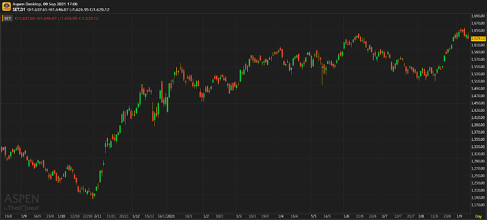 หุ้นไทยภาคบ่าย ปิดตลาด 1,629.12 จุด ลบ -11.33 จุด หรือ -0.69%