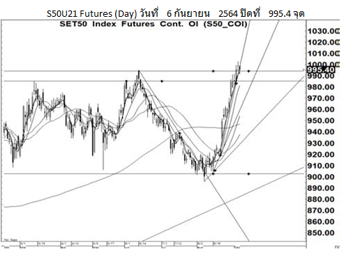 Daily SET50 Futures (7 ก.ย. 64)  ชะลอลง ตลาดหุ้นต่างปท.และนํ้ามันแกว่งตัว