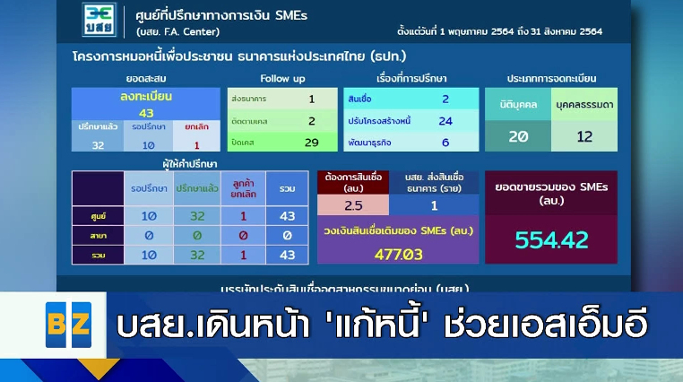 บสย. เดินหน้า ’แก้หนี้’ ช่วยเอสเอ็มอีแล้วกว่าพันราย