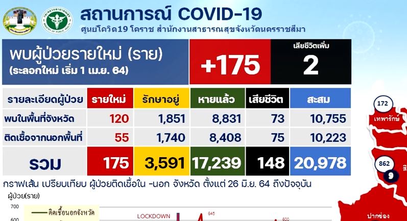 Soeng Sang Funeral Cluster 23 People Infected With Coronavirus Newsdir3