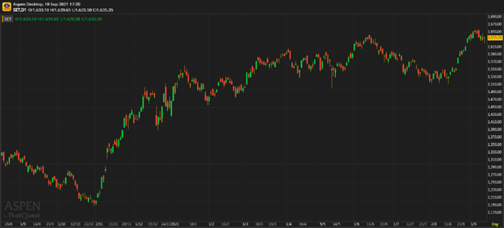 หุ้นไทยภาคบ่าย ปิดตลาด 1,635.35 จุด บวก 6.23 จุด หรือ 0.38%