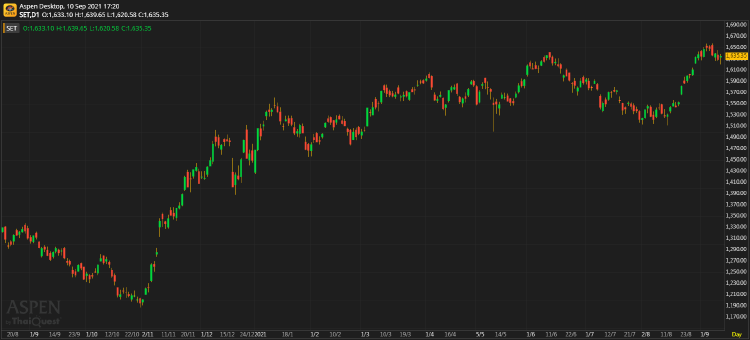 หุ้นไทยภาคบ่าย ปิดตลาด 1,635.35 จุด บวก 6.23 จุด หรือ 0.38%