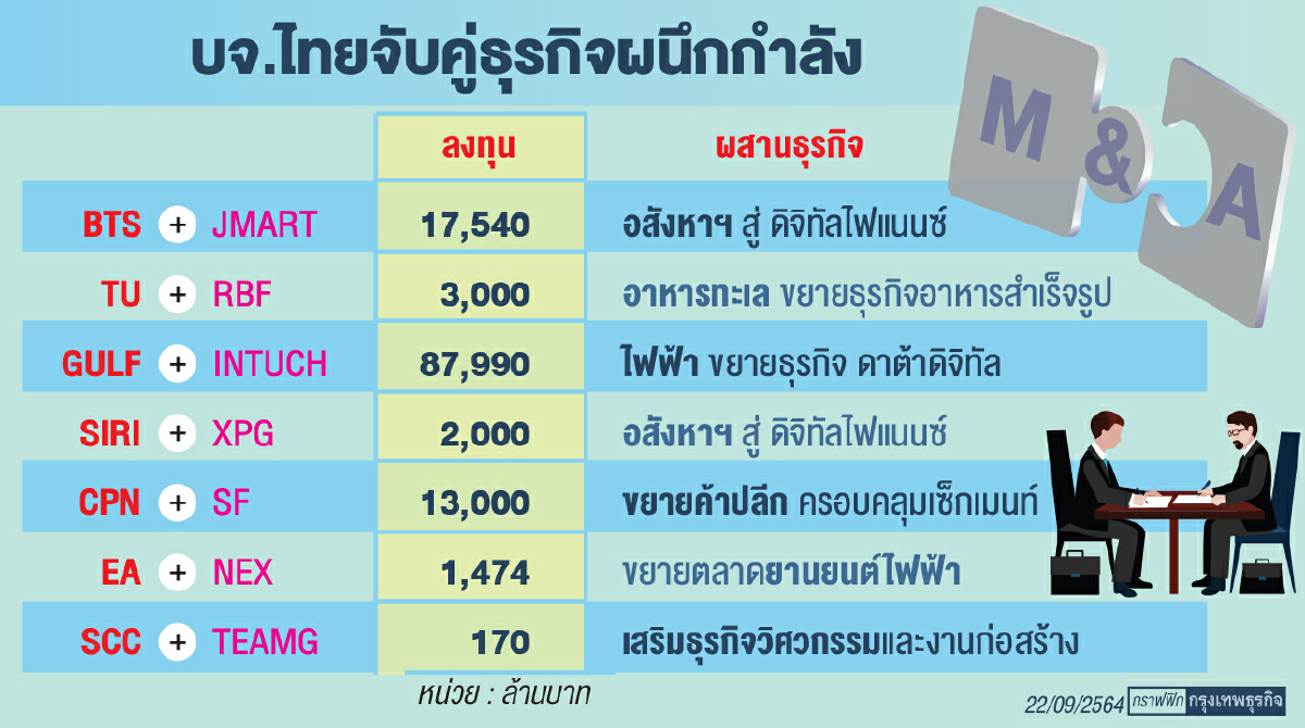 บจ.ไทย จับคู่รับยุคนิว นอร์มอล ผสานกำลัง “รุก” ธุรกิจปี 2565