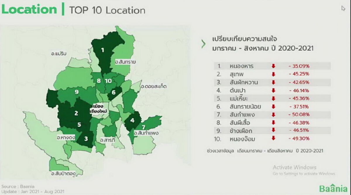 ท็อป เท็นเชียงใหม่ ที่คนค้นหาที่อยู่อาศัย