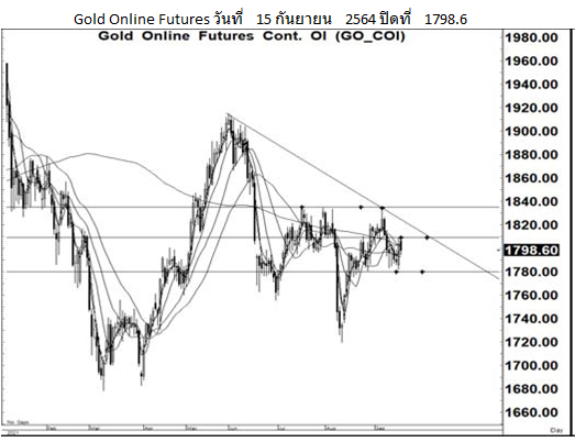 Daily Gold Futures (วันที่ 16 กันยายน 2564)