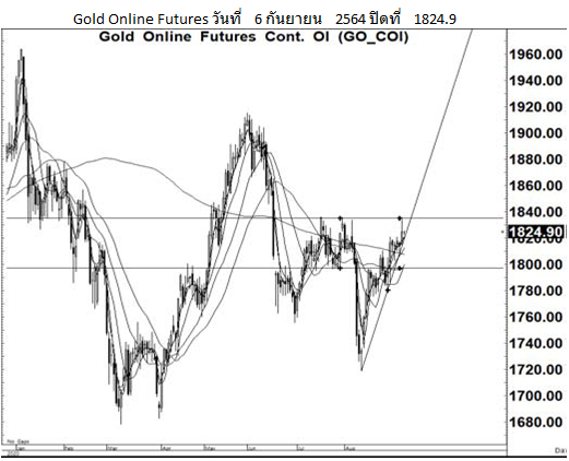 Daily Gold Futures (ประจำวันที่ 7 กันยายน 2564)