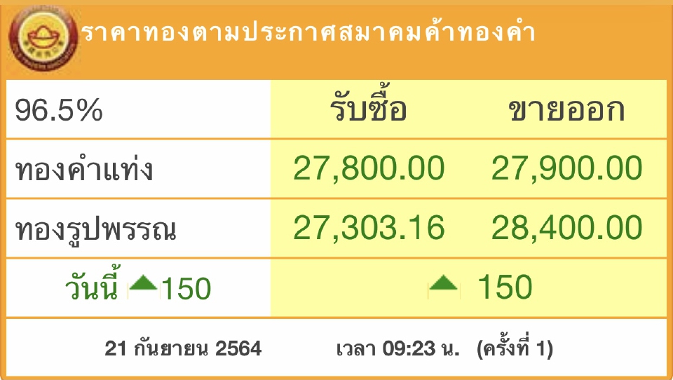 ‘ราคาทอง’วันนี้(21ก.ย.) พุ่งพรวด150บาท