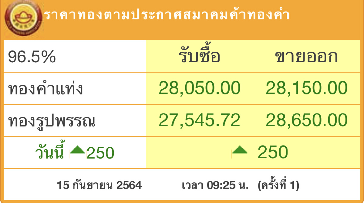 ‘ราคาทอง’วันนี้ (15ก.ย.) พุ่งแรง 250บาท