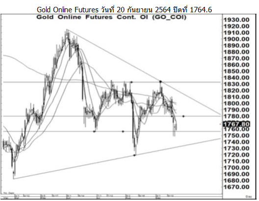 Daily Gold Futures (วันที่ 21 กันยายน 2564)