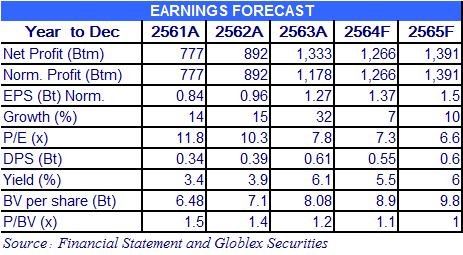 LALIN กำไรสุทธิ 1H64 คิดเป็น 53% ของประมาณการปี 64 หนุนทั้งปีโตตามคาด