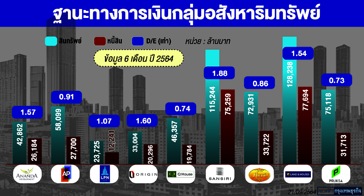 อสังหาฯไทย แกร่งพอไหม?   หลังวิกฤติเอเวอร์แกรนด์ กระเพื่อม