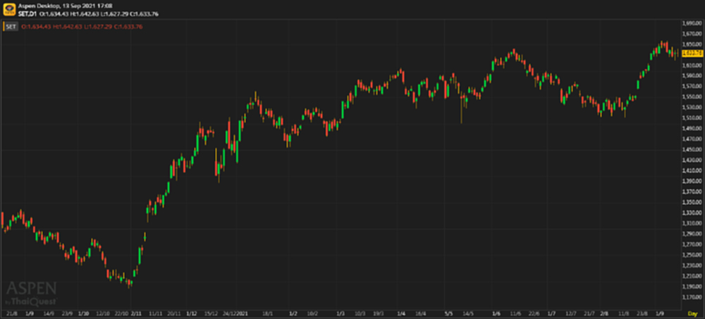 หุ้นไทยภาคบ่าย ปิดตลาด 1,633.76 จุด ลบ -1.59 จุด หรือ -0.10%