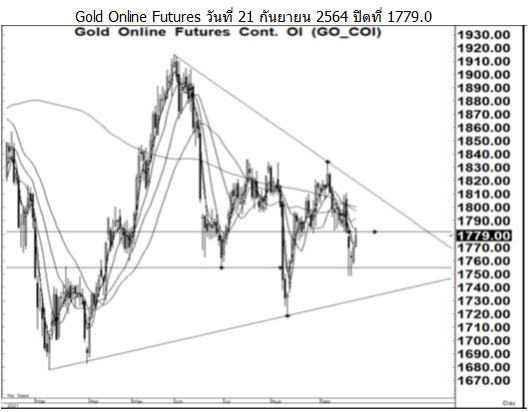 Daily Gold Futures (วันที่ 22 กันยายน 2564)