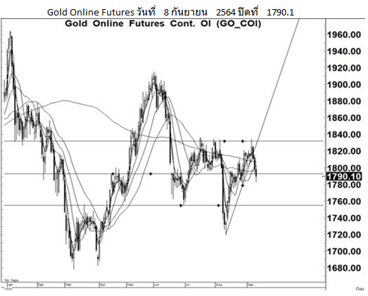 Daily Gold Futures (ประจำวันที่ 9 กันยายน 2564)