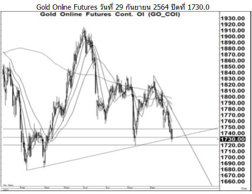 Daily Gold Futures (วันที่ 30 กันยายน 2564)