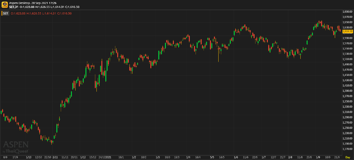 หุ้นไทยภาคบ่าย ปิดตลาด 1,616.50 จุด ลบ -3.52 จุด หรือ -0.22%