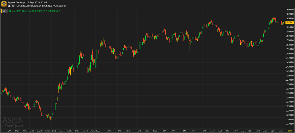 หุ้นไทยภาคเช้า ปิดที่ 1,633.47 จุด บวก 5.43 จุด หรือ 0.33%