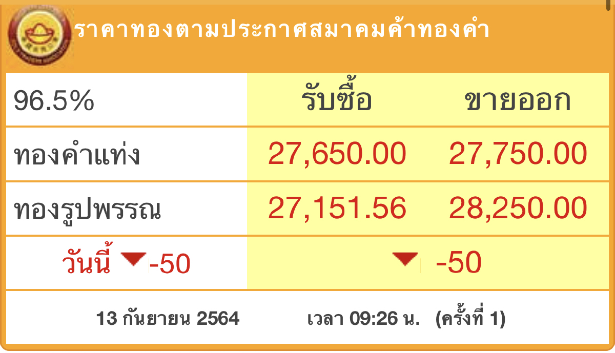 ‘ราคาทอง’วันนี้ (13ก.ย.) ปรับตัวลง50บาท