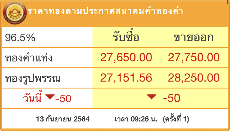 ‘ราคาทอง’วันนี้ (13ก.ย.) ปรับตัวลง50บาท
