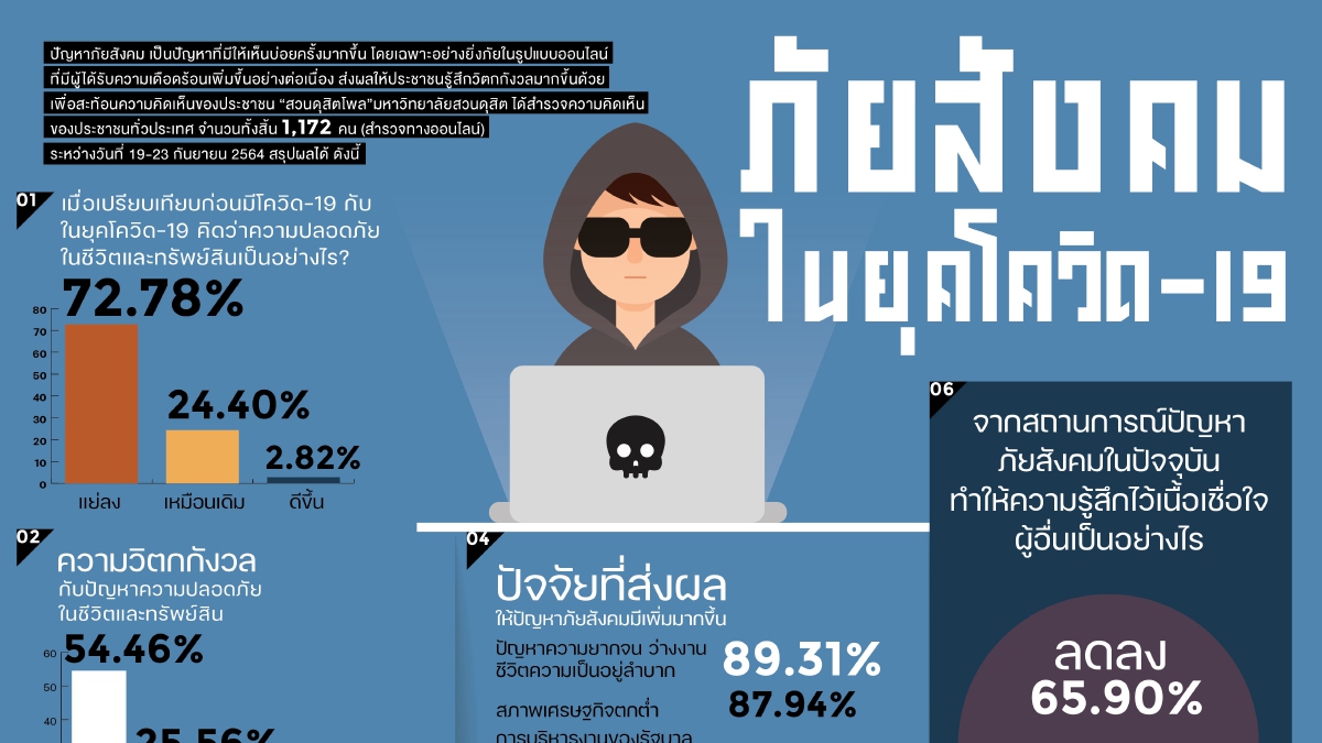 สวนดุสิตโพล เผย ประชาชนกังวล ภัยออนไลน์ แนะรัฐ เร่งแก้ปัญหาเศรษฐกิจ