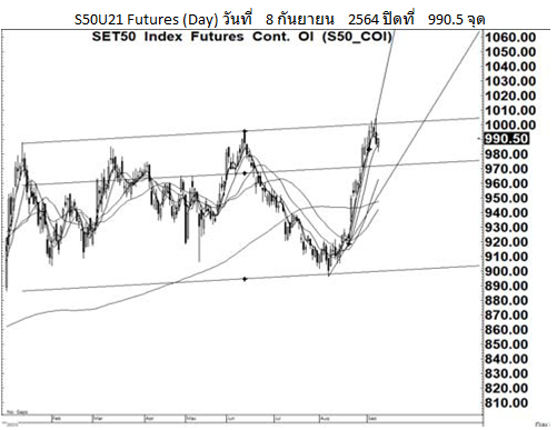 Daily SET50 Futures (ประจำวันที่ 9 กันยายน 2564)