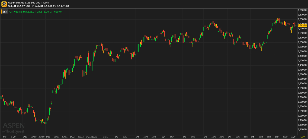 หุ้นไทยภาคเช้า ปิดที่ 1,625.04 จุด บวก 5.02 จุด หรือ 0.31%