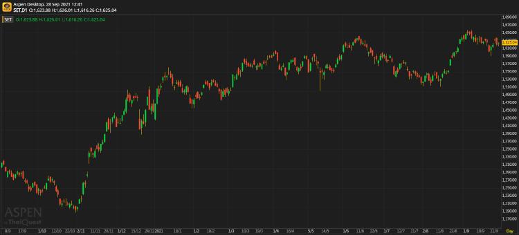 หุ้นไทยภาคเช้า ปิดที่ 1,625.04 จุด บวก 5.02 จุด หรือ 0.31%