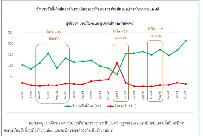 ธุรกิจยา เวชภัณฑ์และอุปกรณ์ทางการแพทย์โตแรงรับโควิด-19