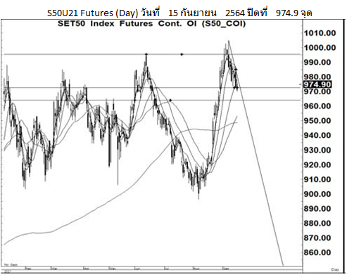 Daily SET50 Futures (วันที่ 16 กันยายน 2564)