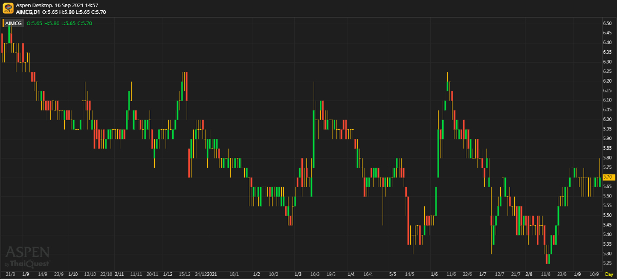 AIMCG - ยังไม่ฟื้นไข้ (วันที่ 16 กันยายน 2564)